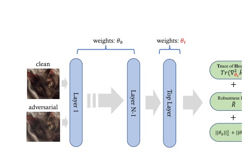 Figure 1 from Improving Robust Generalization by Direct PAC-Bayesian Bound Minimization